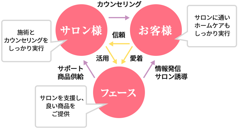 サロンとお客様、フェースの良い関係が「肌結果」につながります。