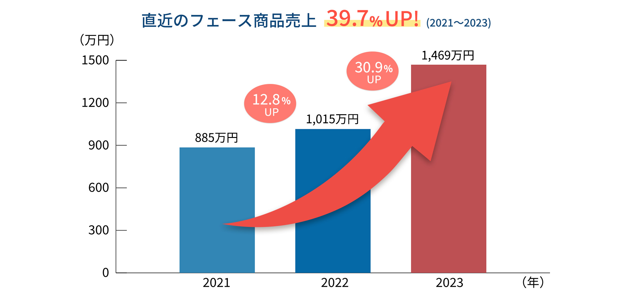 直近のフェース商品売上