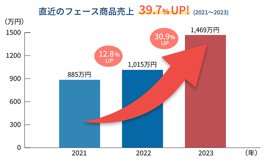 直近のフェース商品売上