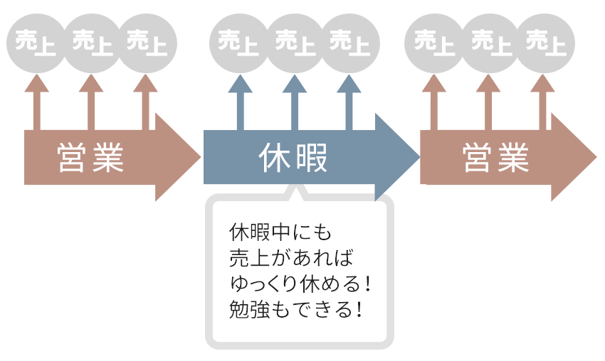 長期休暇中でも40万円も注文が入るサロンが実在します！