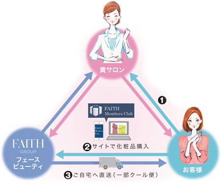 FMCの仕組み図