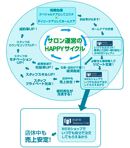 長期休暇中にも売上が立つ?