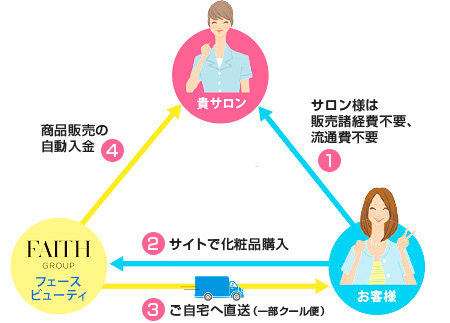 商品はフェースからお客様に直送するから手間いらずで売上が安定！