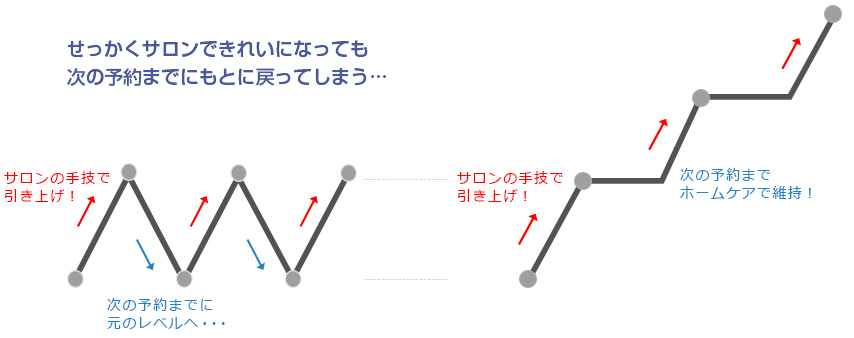 せっかくサロンできれいになっても次の予約までにもとに戻ってしまう…