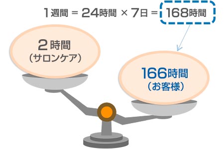 リピーターを獲得することが大切だという本当の理由！