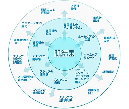 「肌結果」を出すことができれば、次回を楽しみにしていただけます!