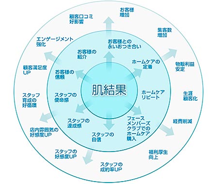 「肌結果」を出すことができれば、次回を楽しみにしていただけます！