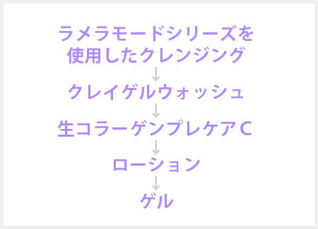 体験ではラメラモードシリーズのご利用手順をフルメニューで体験できます