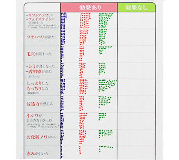 ほぼ100％の体験者が「肌結果」を実感