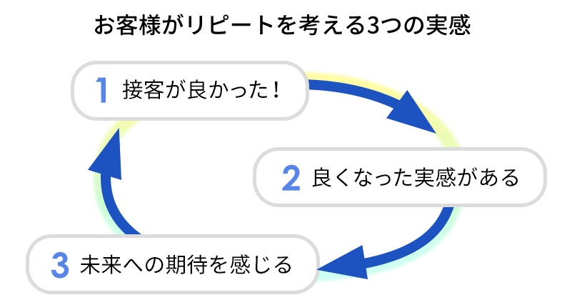 お客様がリピートを考える3つの実感