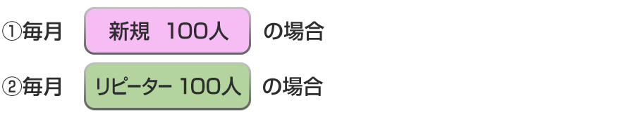 お客様が月に100人いるという状態