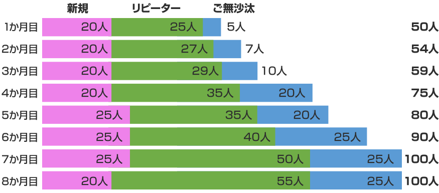 今50人のお客様がいるという状態