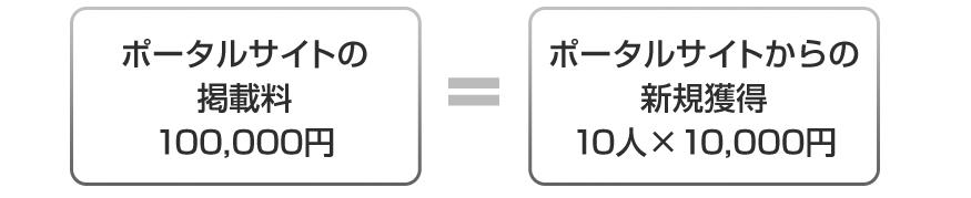 掲載料が月100,000円だとすると10人の新規集客ができ10,000円の単価だったら差引ゼロとなります