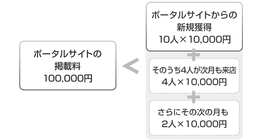 同じお客様がその後何度もリピートしてくださると