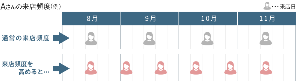 少しずつ全体が前倒しになれば月客数は自然に増えます