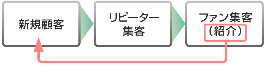 サロンが考えておくべき集客には大きく分けて3つあります