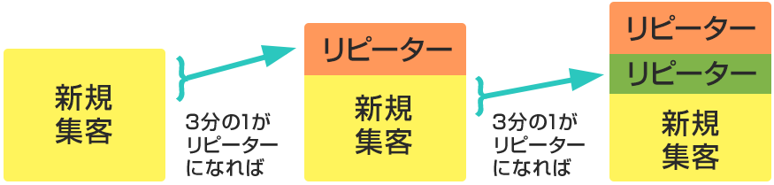 一定のリピーター集客を行えば、売上を高めながら新規集客の負担は低くなっていきます