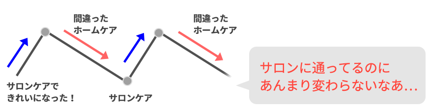 ホームケアの様子をしっかり確認しましょう