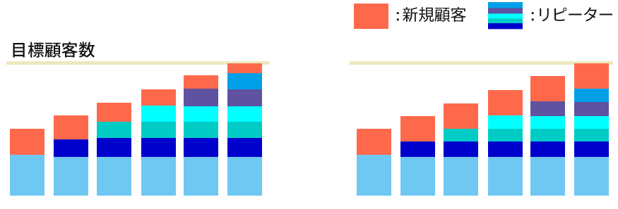 毎月同じ数のリピーターを獲得している2つのサロンの定着率の違い