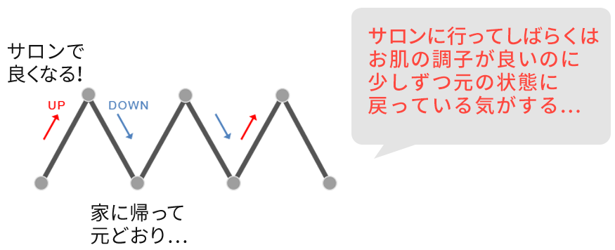 お客様がサロンの技術を実感するのは家に帰ってから