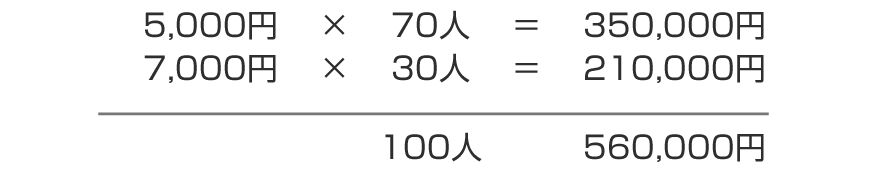 これまでのメニューが5,000円と7,000円の2コース、それぞれのお客様数が70人と30人だとすると