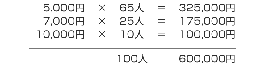 10,000円の新メニューを導入すると