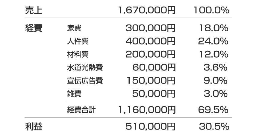 経費から、利益を計算