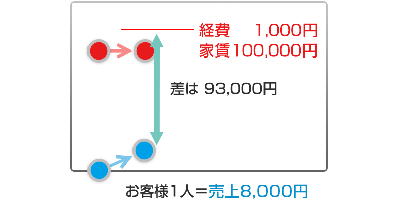 損益分岐点