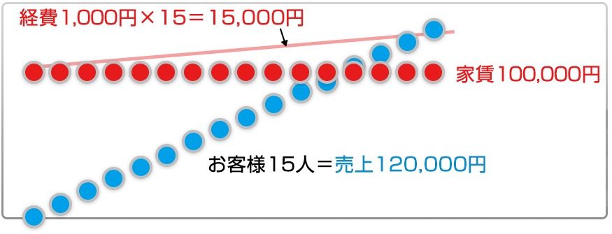 売上が経費を追い越す