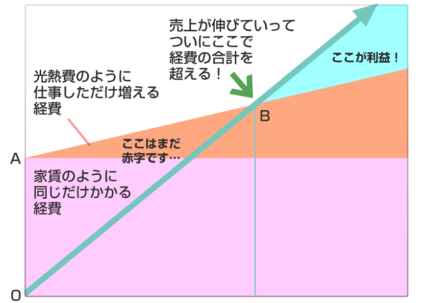 売上が経費を追い越す