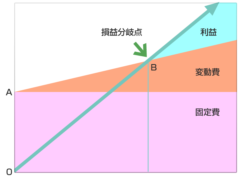 損益分岐点