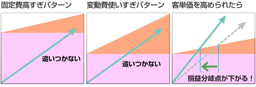 客単価を高められたら