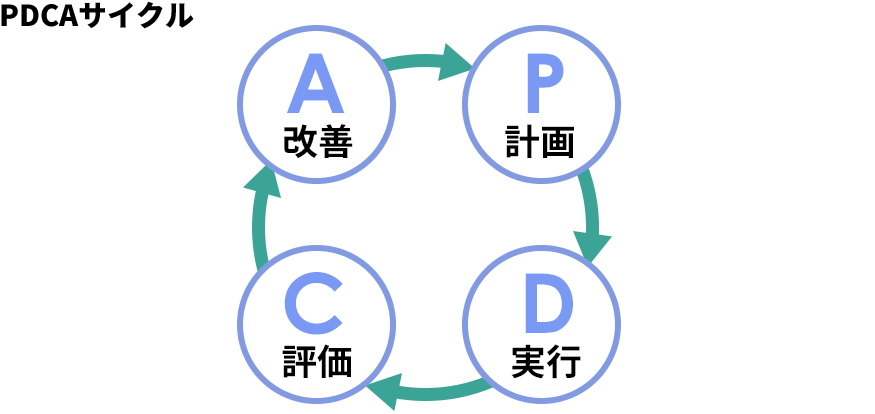 PDCAサイクル