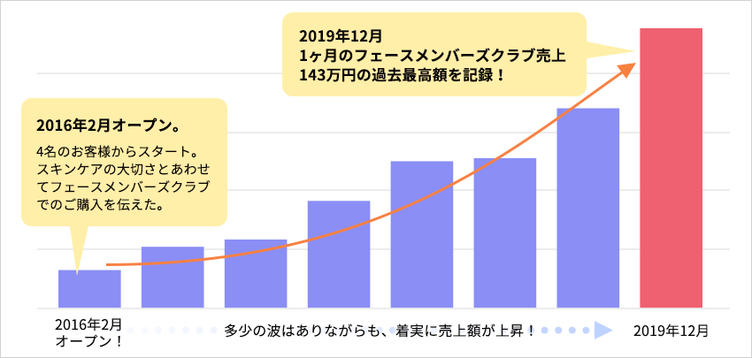 Mana na moe 様の フェースメンバーズクラブ(FMC) による商品売上額 の推移