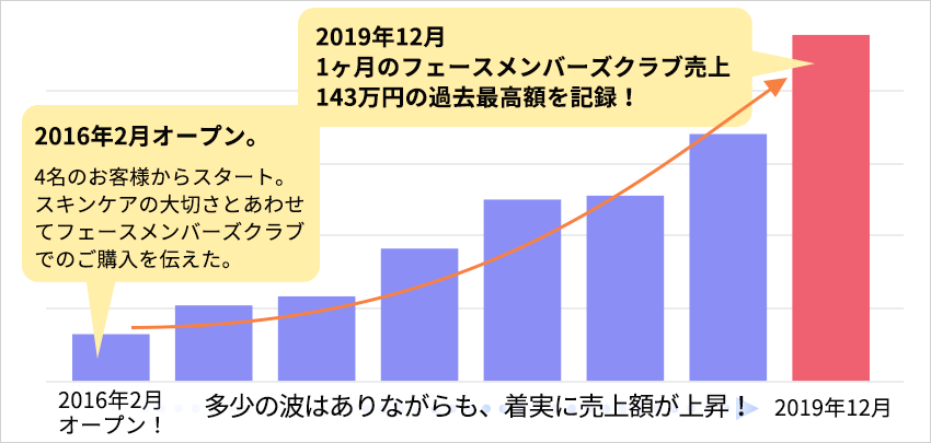 Mana na moe 様の フェースメンバーズクラブ（FMC） による商品売上額 の推移