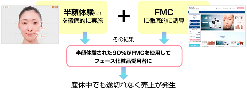 「半顔体験」と「FMCへの誘導」