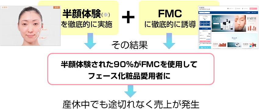 「半顔体験」と「FMCへの誘導」