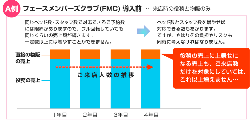 フェースメンバーズクラブ(FMC) 導入前