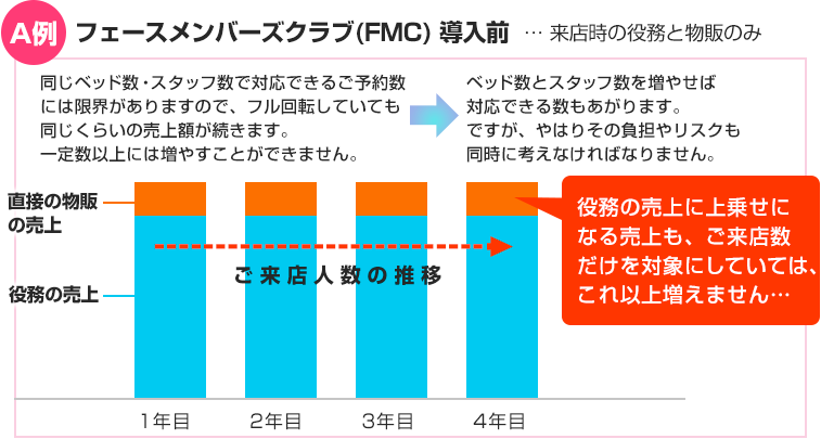 フェースメンバーズクラブ(FMC) 導入前