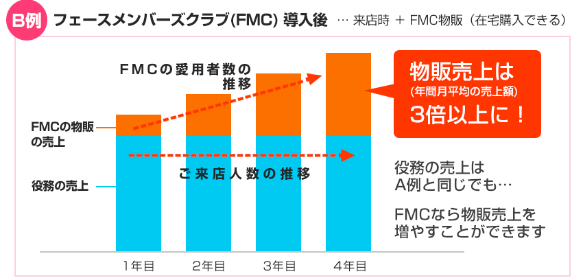 フェースメンバーズクラブ(FMC) 導入後