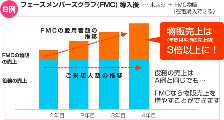 フェースメンバーズクラブ(FMC) 導入後