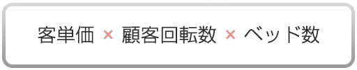 客単価　×　顧客回転数　×　ベッド数