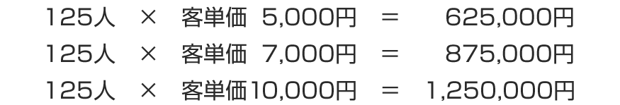 客単価で大きな差