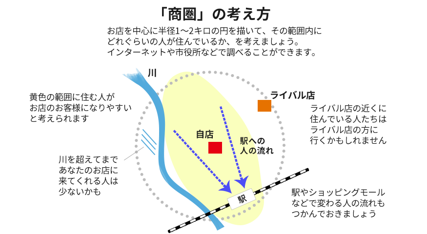 「商圏」の考え方