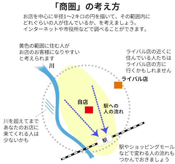 「商圏」の考え方