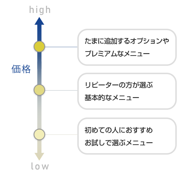 位置づけを考えてメニューを配置