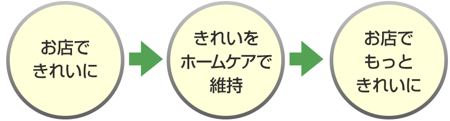 もっときれいになるサイクル