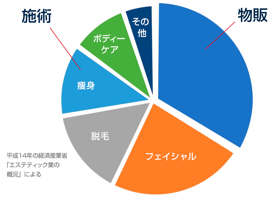 エステサロンの物販比率