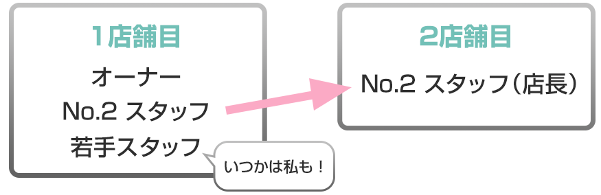 スタッフのやる気を活かすなら2店舗以上