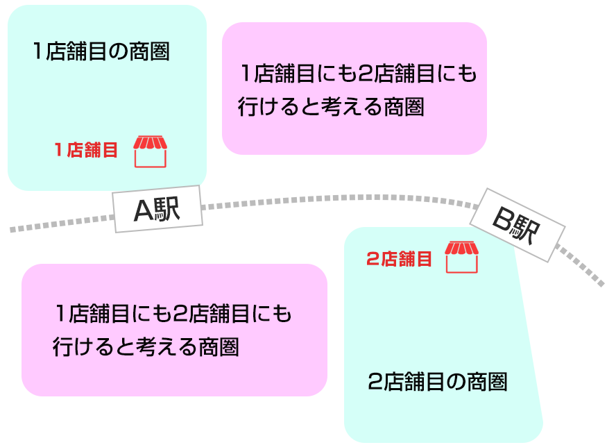 どちらのお店にも「行ける」と感じるエリアが生まれる